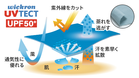 UPF50+の紫外線をカットしつつ、汗を肌から素早く拡散し蒸れを逃がしている、通気性に優れる生地のイラスト