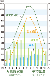 天候について