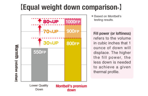 800 fill down temperature rating sale