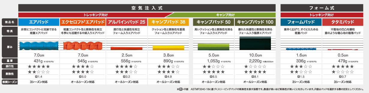 U.L. コンフォートシステム エアパッド 180｜モンベル