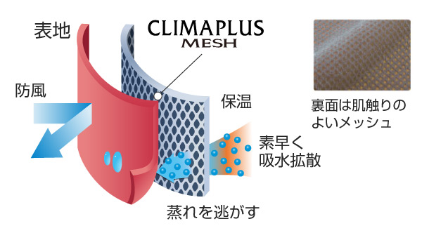 クリマプラスを使用した生地の断面図と肌触りの良い裏地のメッシュのイメージ写真。表地が防風性とはっ水性を持ち、クリマプラスメッシュ地が汗を素早く吸水拡散し蒸れを逃がしつつ、保温性に優れている。