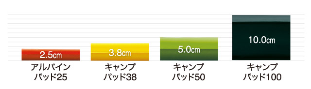 U.L. コンフォートシステム キャンプパッド38 150｜モンベル