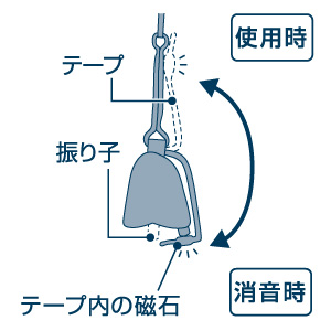 トレッキングベルスクエアサイレントの使い方を示したイラスト。磁石の入ったテープで振り子を留めることで消音できます。使用時はテープ末端をテープ本体にとめておきます。